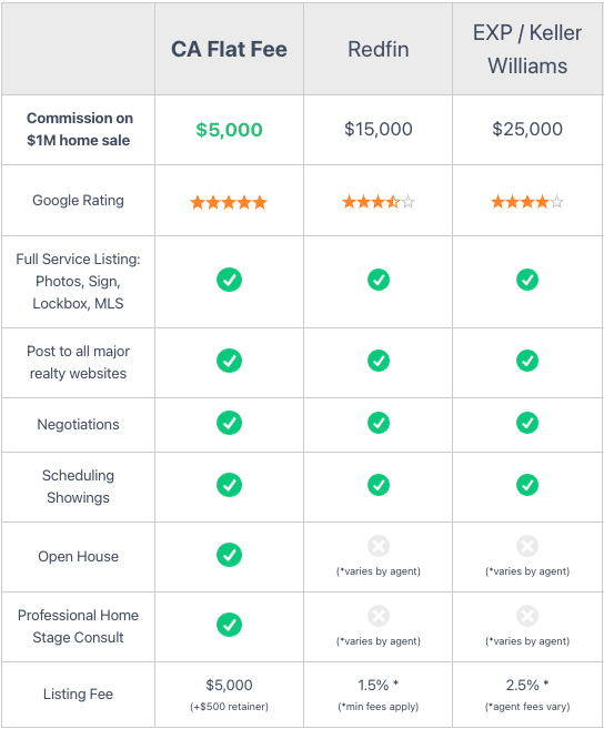 Comparison table between CA Flat Fee, Redfin and EXP/ Keller Williams