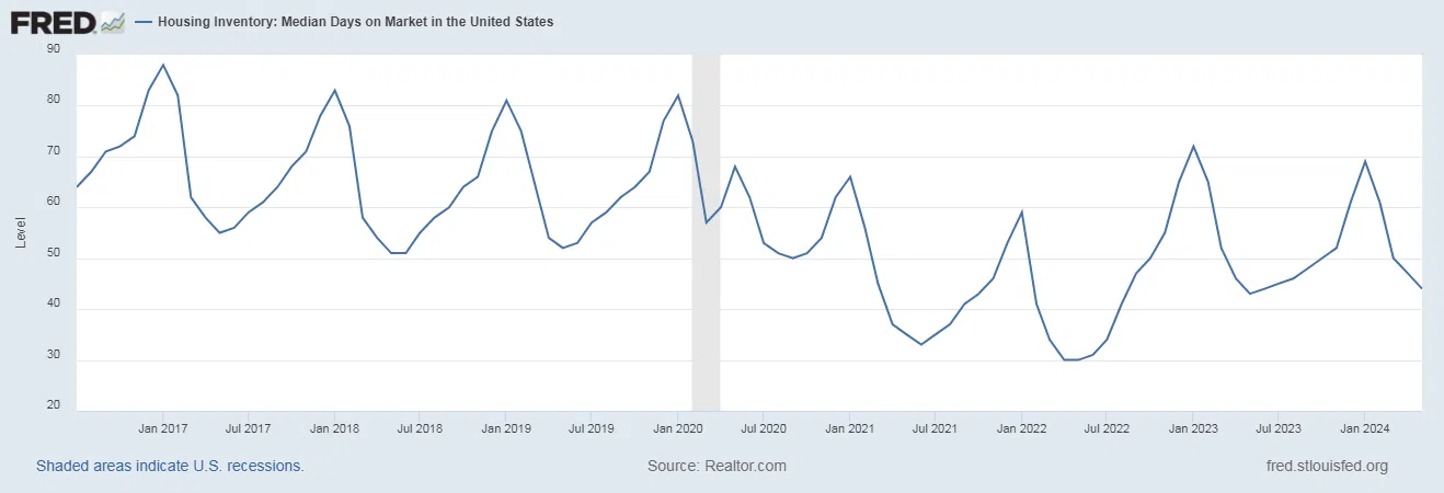 United States average home selling time